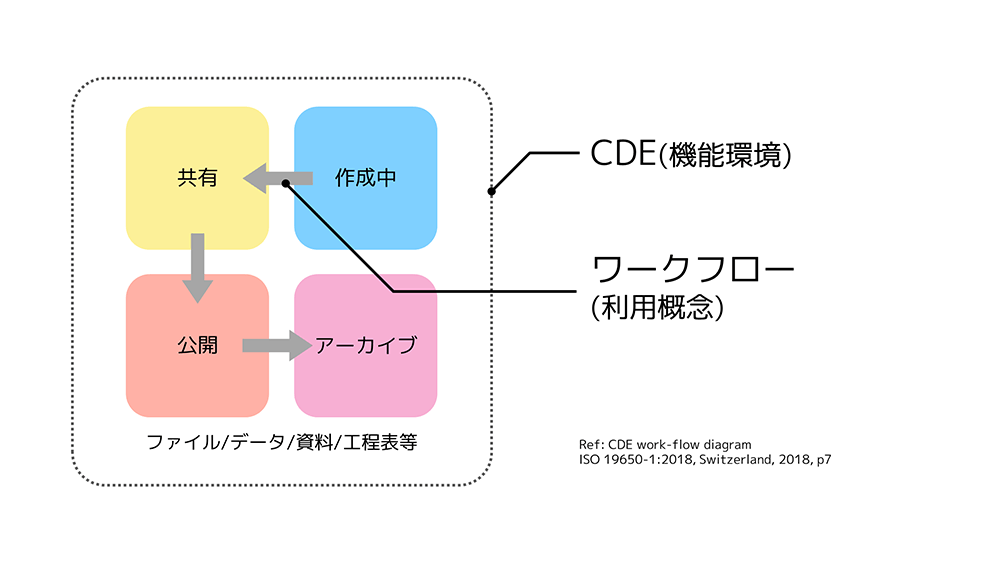 Ref: COE work-flow diagram ISO 19650-1:2018, Switzerland, 2018, p7