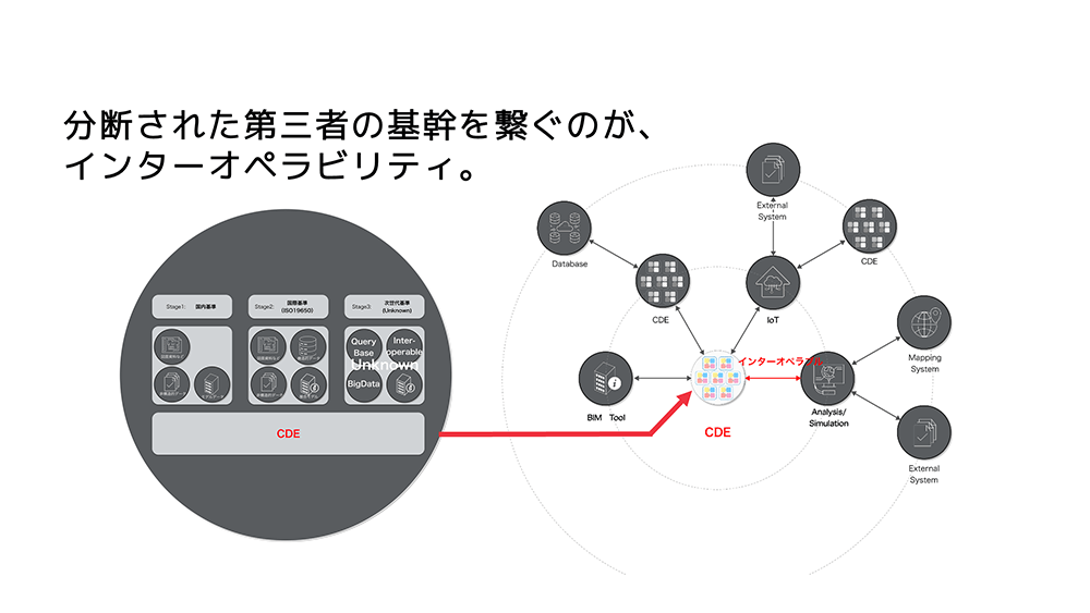 分断された第三者の基幹を繋ぐのが、インターオペラビリティ。