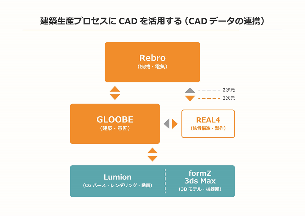 建築生産プロセスにCADを活用する