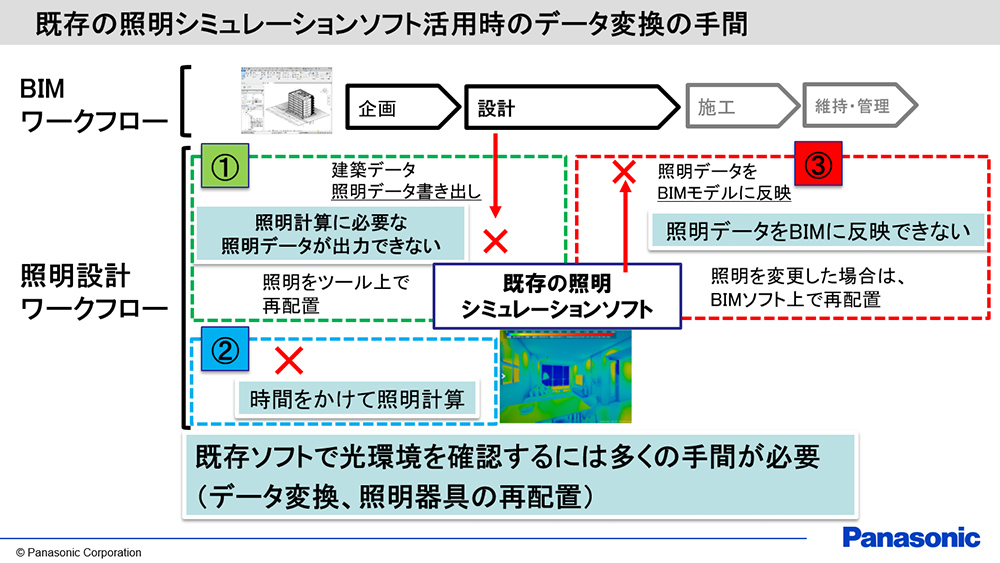 既存の照明シミュレーションソフト活用時のデータ変換の手間 (C) Panasonic Corporation