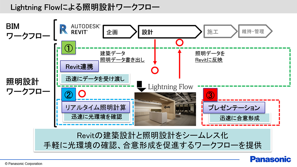 Lightning Flowによる照明設計ワークフロー (C) Panasonic Corporation