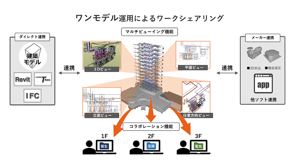 ワンモデル運用によるワークシェアリング