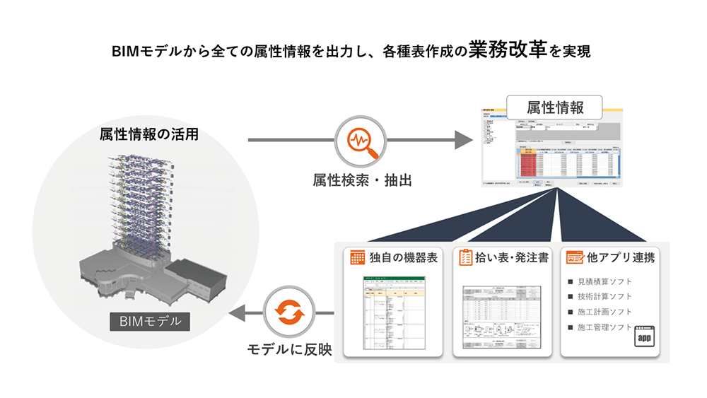 BIMモデルから全ての属性情報を出力し、各種表作成の業務改革を実現