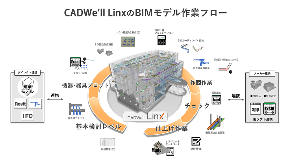 CADWe’ll LinxのBIMモデル作業フロー